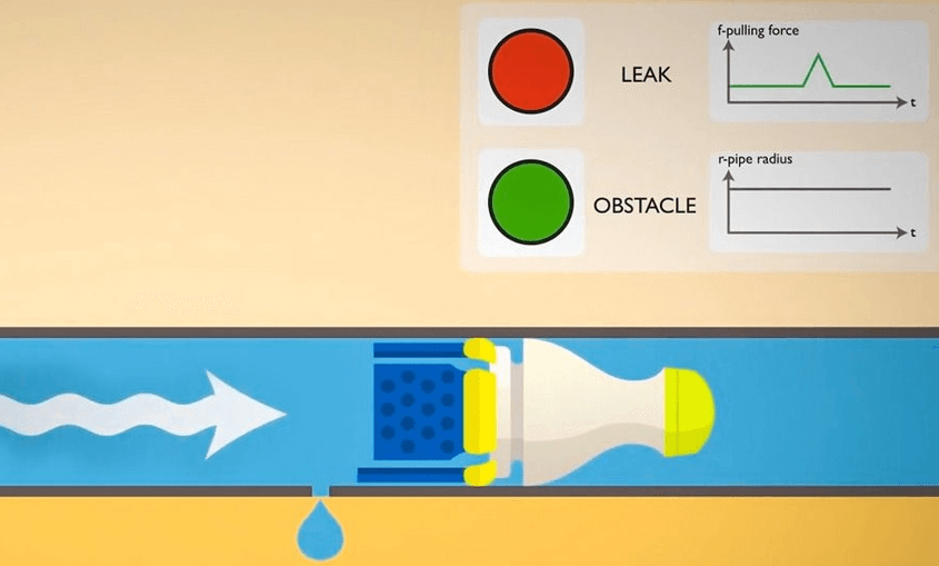 Detecting Leaks in Underground Pipeline Systems