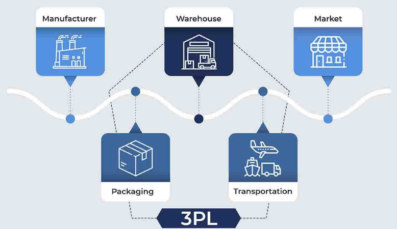 Next Generation of Third-Party Logistics